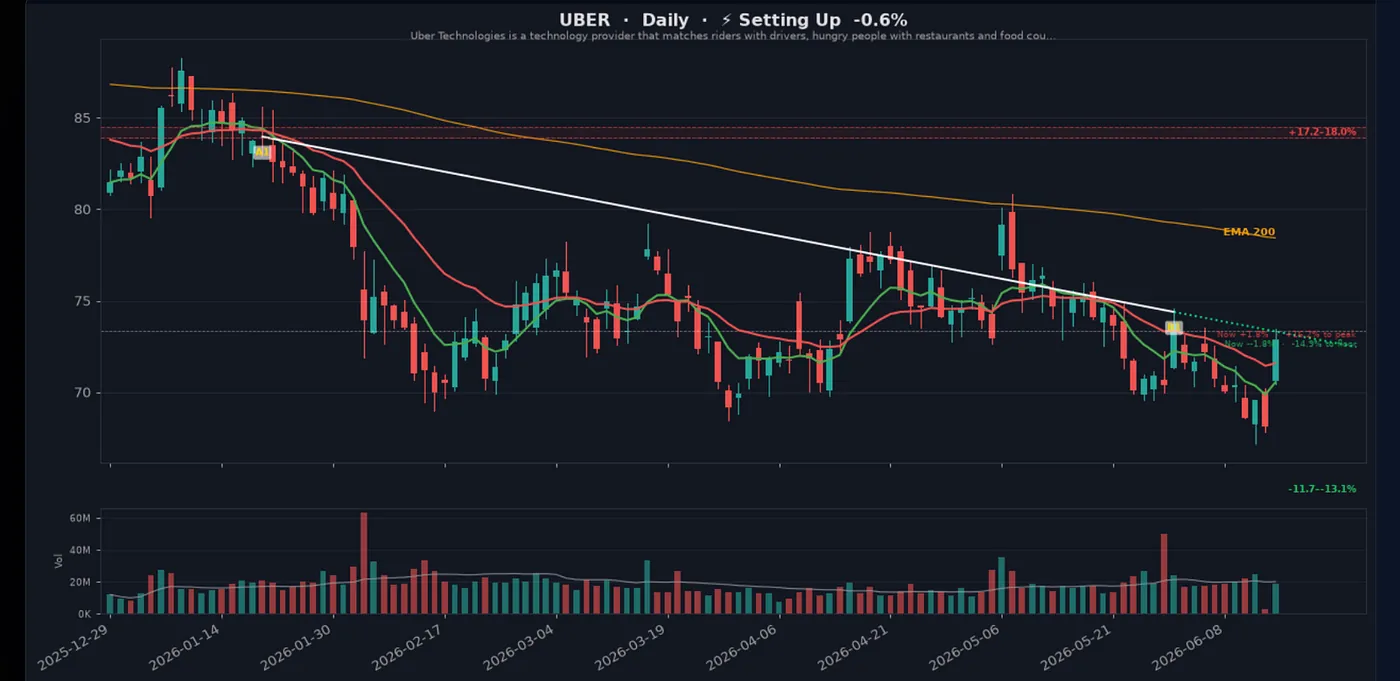 UBER — 10 High-Probability Setups My AI Scanner Is Tracking Right Now