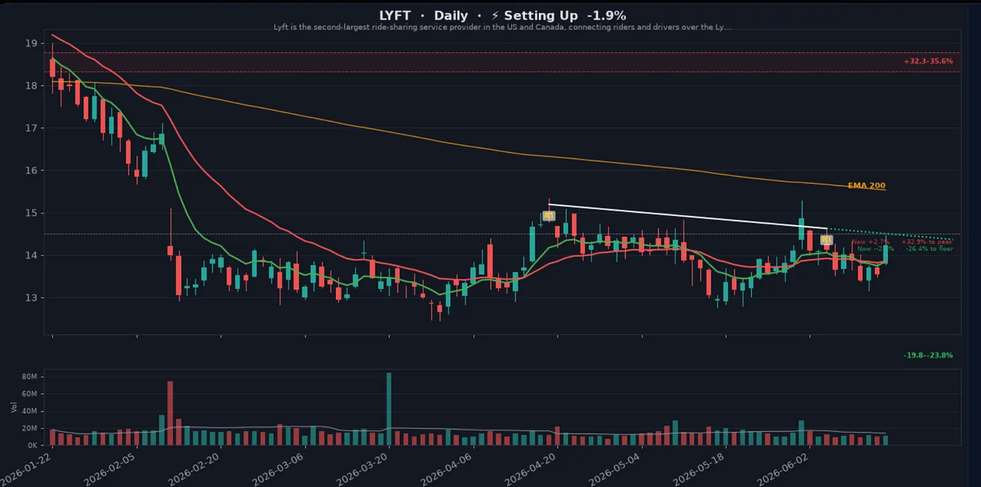 LYFT — 10 High-Probability Setups My AI Scanner Is Tracking Right Now