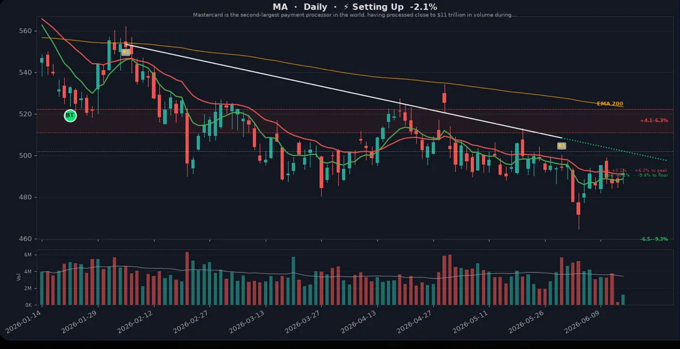 Mastercard (MA) — 10 High-Probability Setups My AI Scanner Is Tracking Right Now