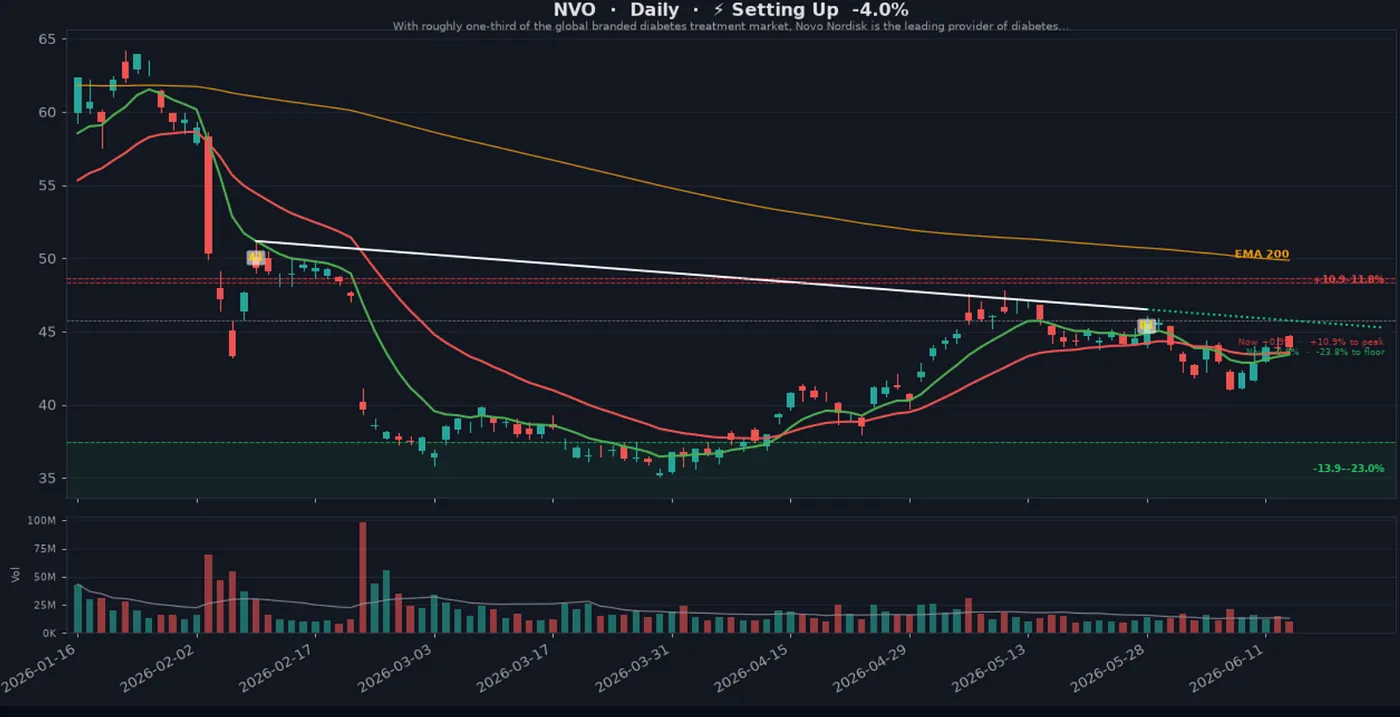 Novo Nordisk (NVO) — 10 High-Probability Setups My AI Scanner Is Tracking Right Now