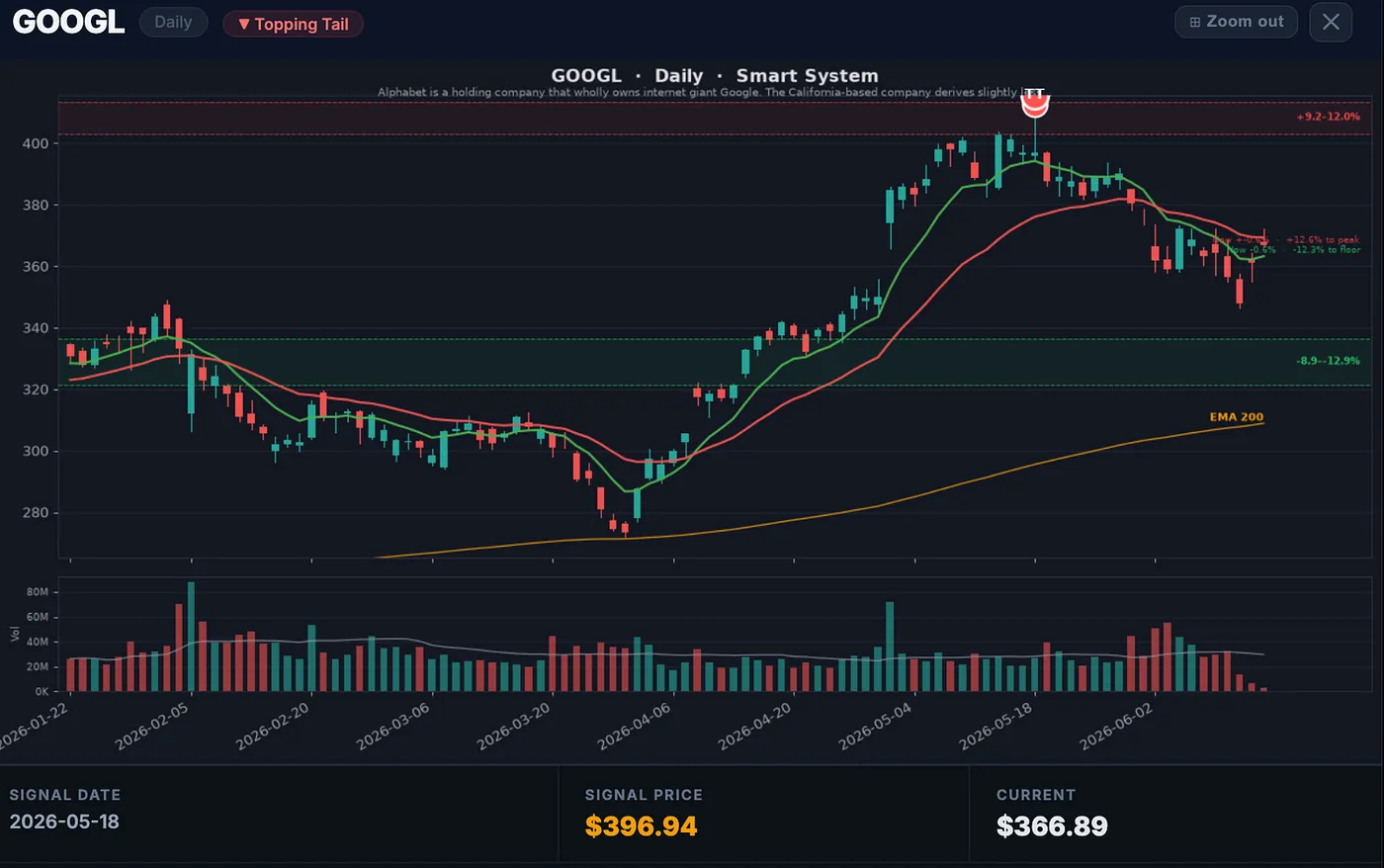 Alphabet (GOOG) — 10 High-Probability Setups My AI Scanner Is Tracking Right Now