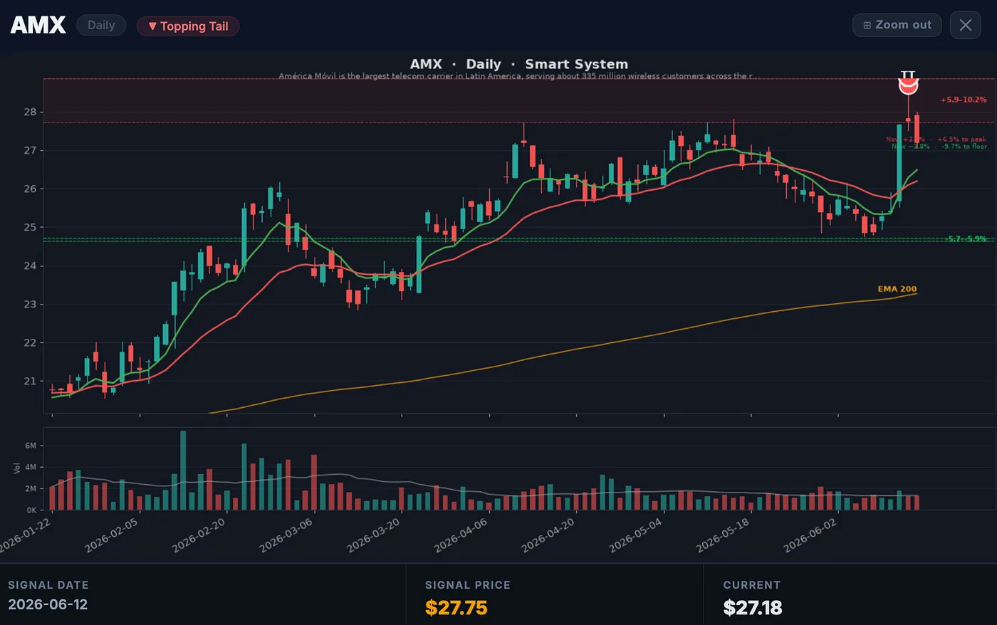 América Móvil (AMX) — 10 High-Probability Setups My AI Scanner Is Tracking Right Now