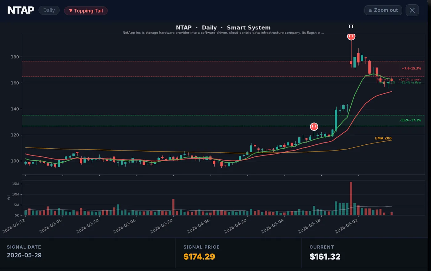 NetApp (NTAP) — 10 High-Probability Setups My AI Scanner Is Tracking Right Now