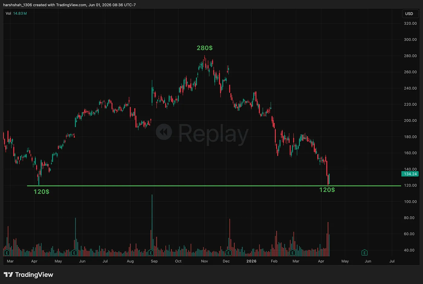 Snow — Daily Chart — 100% in 2 Months(w/ P&L) — The Double Bottom / Double Top Story