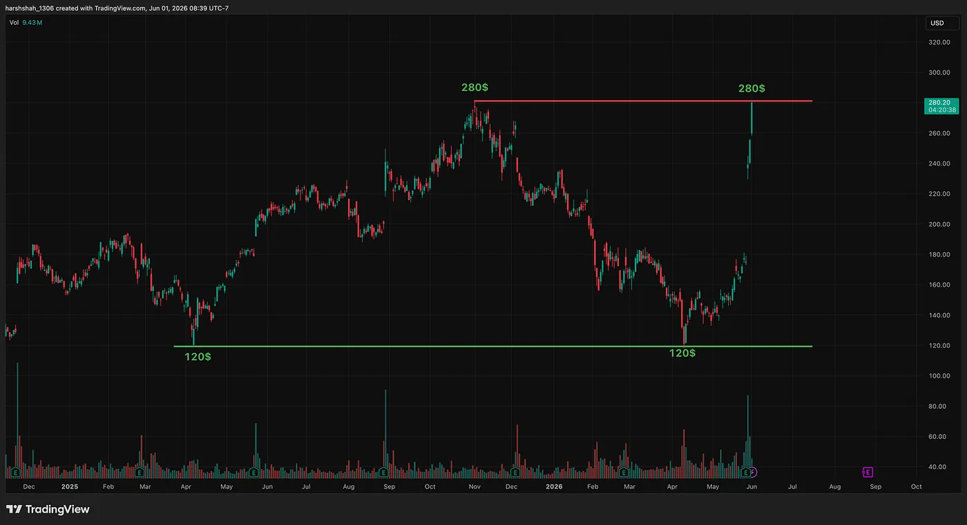 Snow Daily Chart — 100% in 2 Months(w/ P&L) — The Double Bottom / Double Top Story