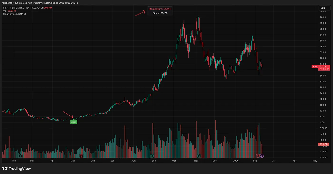 IREN: 1153% gain to ATH, or 500% to current price — My Technical Indicator: +1153% on IREN, +96% on Google — Here’s How to Access It for Free!