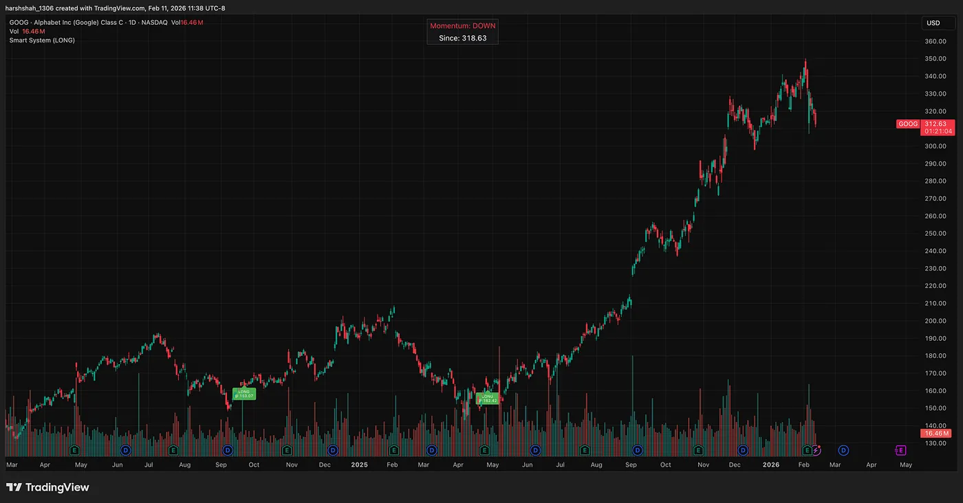 GOOG: 120% gains to ATH, 96% to current price — My Technical Indicator: +1153% on IREN, +96% on Google — Here’s How to Access It for Free!