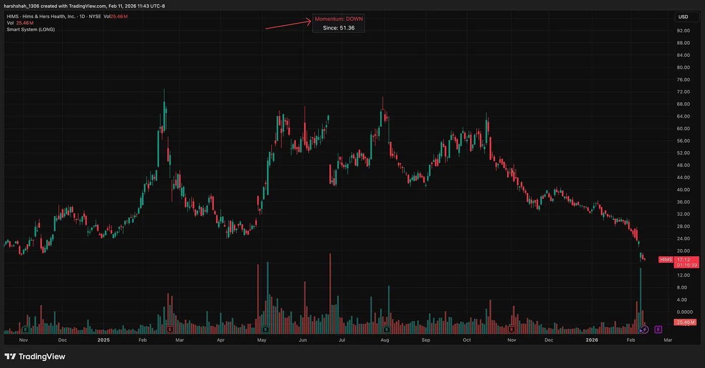 HIMS — A Lesson in Avoidance — My Technical Indicator: +1153% on IREN, +96% on Google — Here’s How to Access It for Free!
