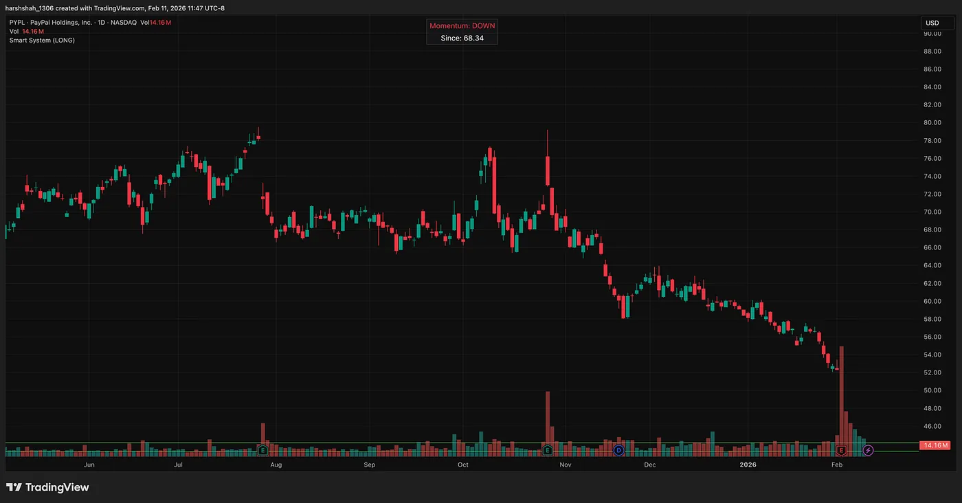 PYPL — Capital Preserved — My Technical Indicator: +1153% on IREN, +96% on Google — Here’s How to Access It for Free!