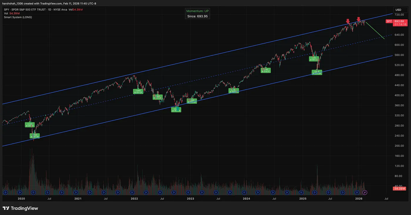 SPY — The Long-Term Case Study — My Technical Indicator: +1153% on IREN, +96% on Google — Here’s How to Access It for Free!