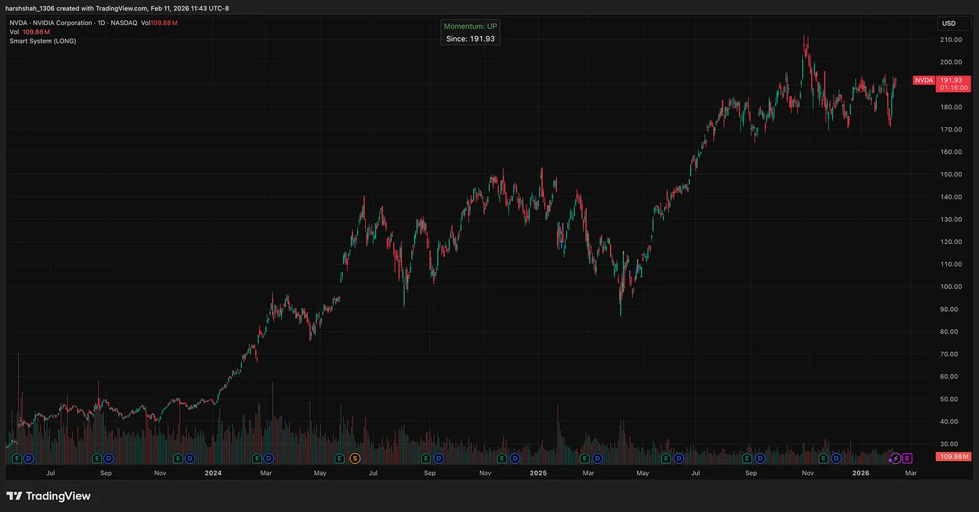 NVDA — Missing Moves Is Fine — My Technical Indicator: +1153% on IREN, +96% on Google — Here’s How to Access It for Free!