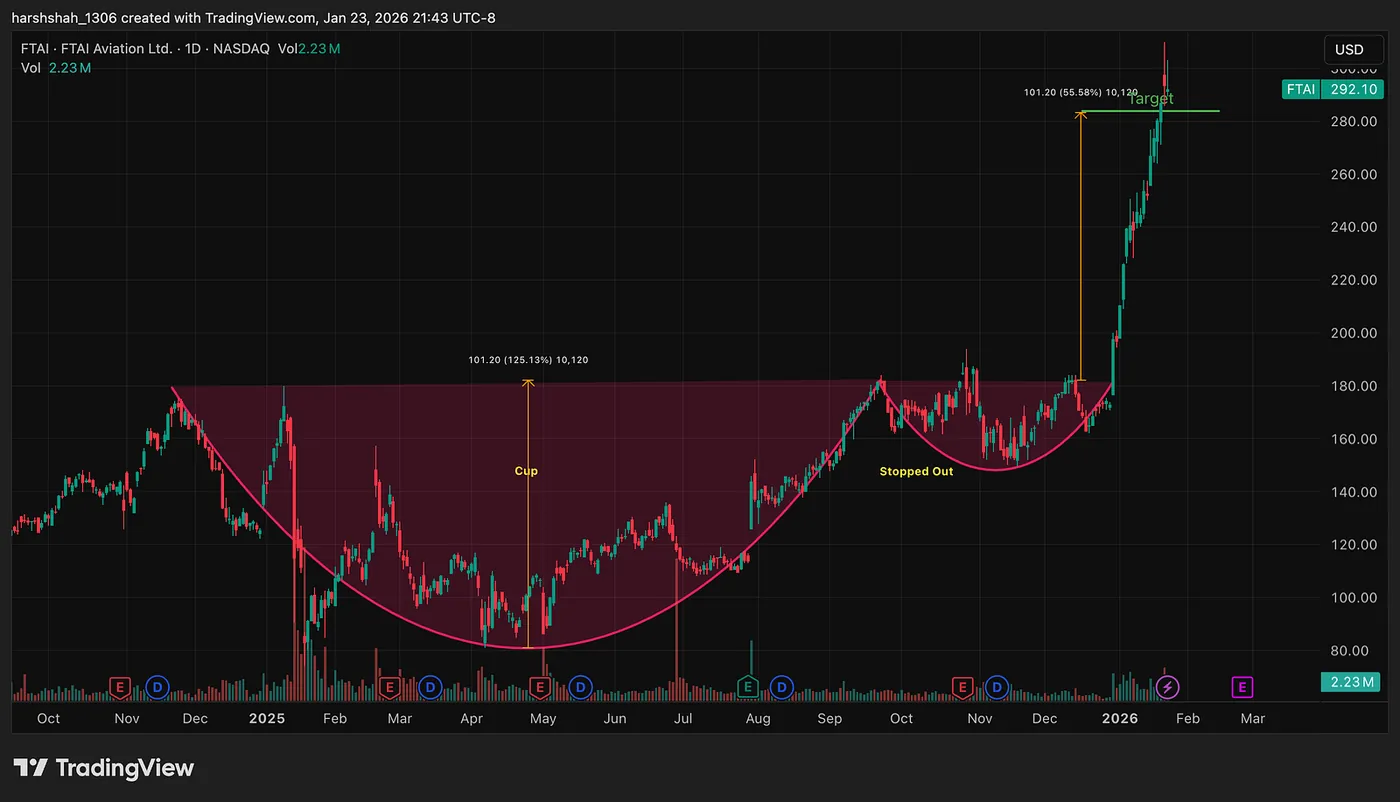 Jan 22, 2026: Cup & Handle Target Reached. — A $6,000 or a 60% Opportunity Loss: Lessons Learned and Moving On