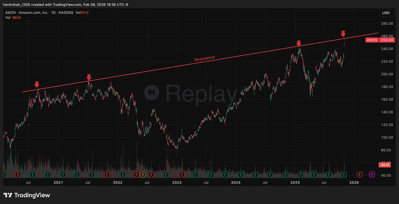 November 3rd, 2025 — When Everyone Was Bullish — Amazon 19% drop in 5 days — When Fear Shows Up, I Go Back to the Charts