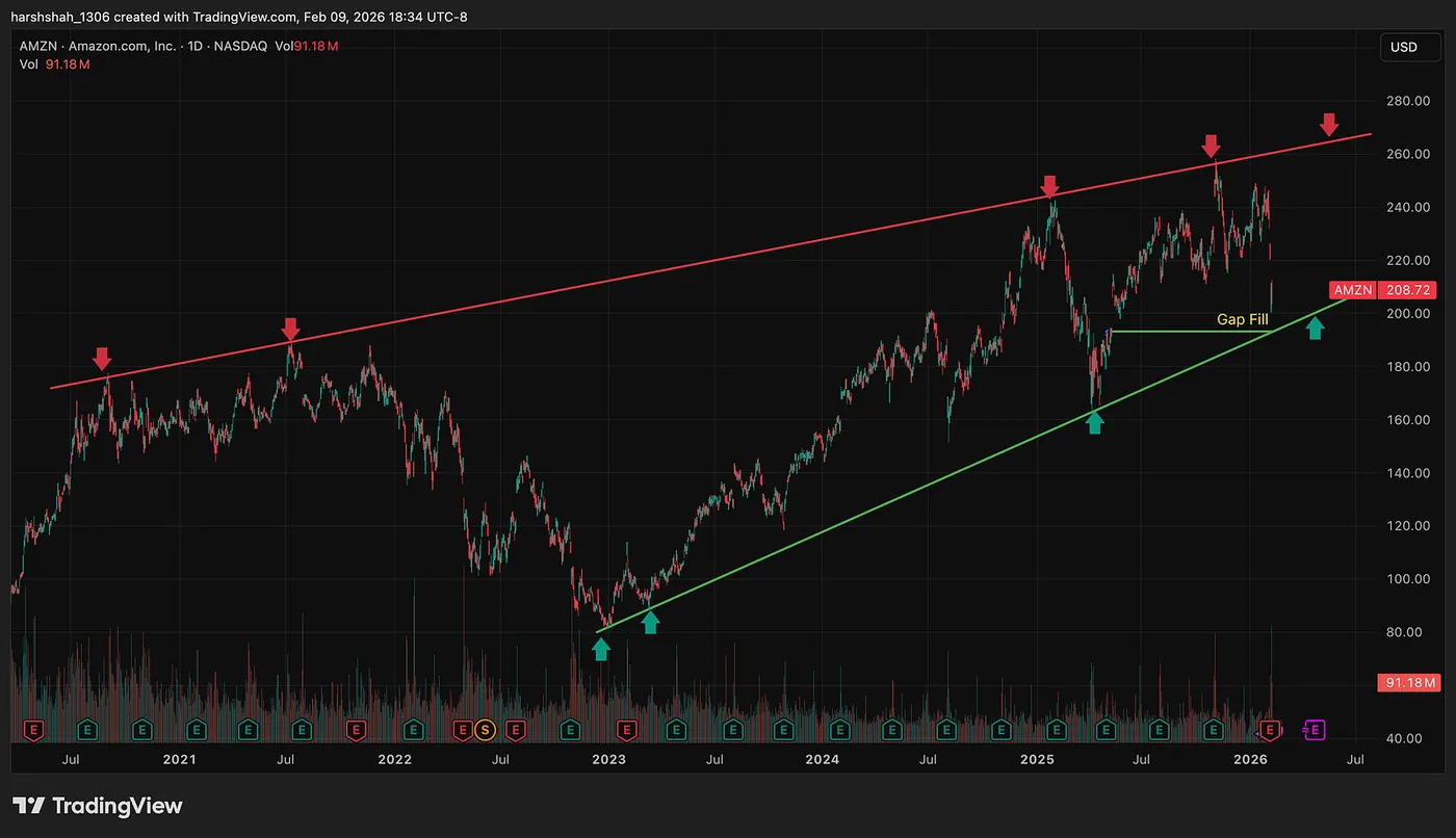 Feb 6th, 2026 — Reality Sets In — Amazon 19% drop in 5 days — When Fear Shows Up, I Go Back to the Charts
