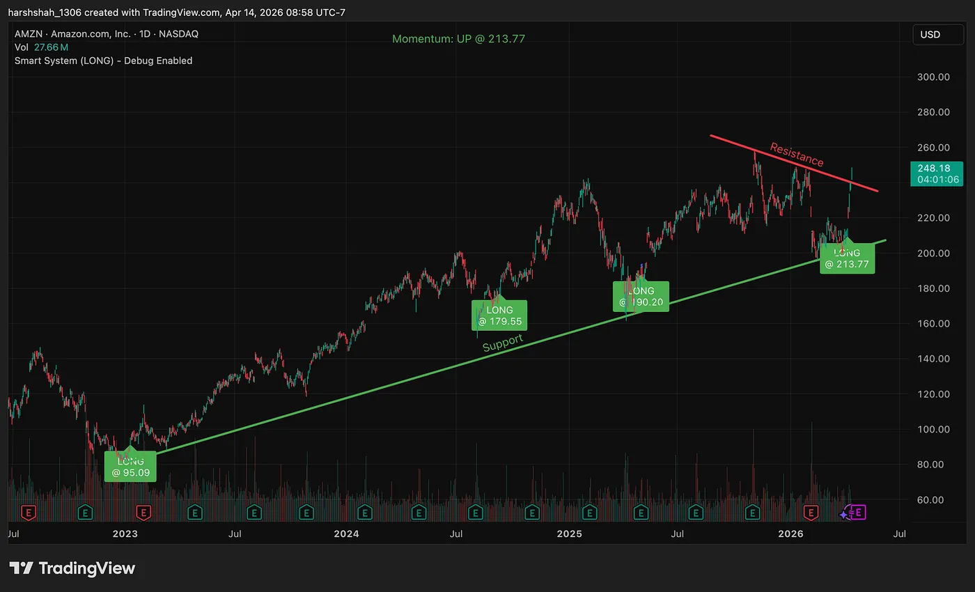 AMZN — Long at 213.77 — AMZN $8,290 in 6 Days, SPY +10% in a Week — Free TA Masterclass