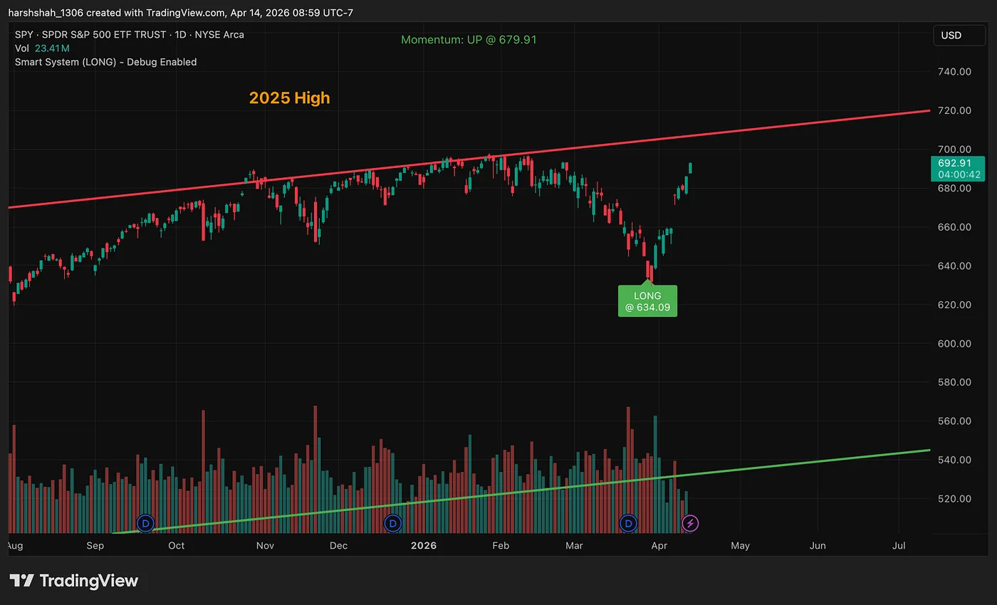 SPY — Long at 634.0 — AMZN $8,290 in 6 Days, SPY +10% in a Week — Free TA Masterclass