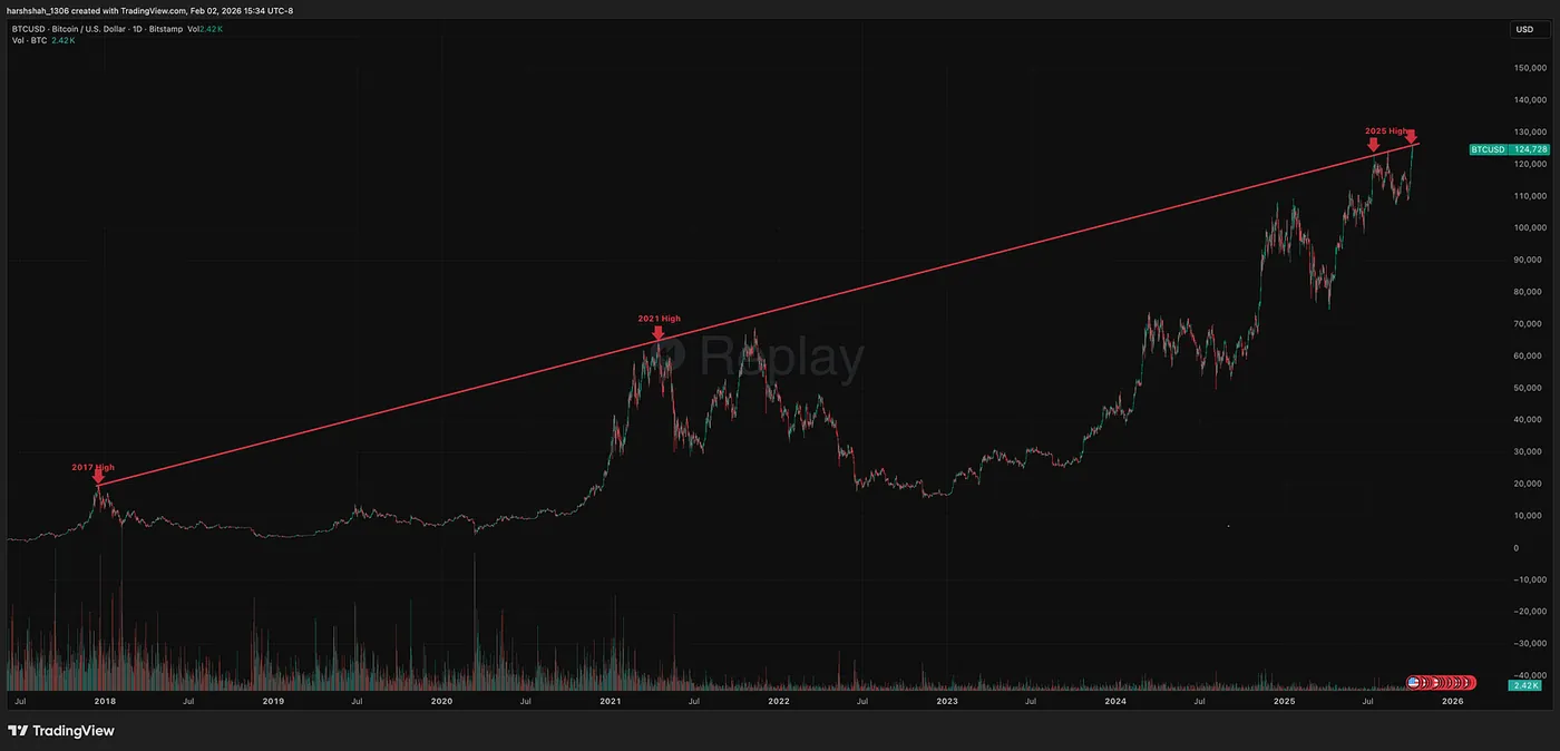 October 2025: Bitcoin reaches an all-time high near $126k — Bitcoin at $75k–$80k: A Make-or-Break Technical Level