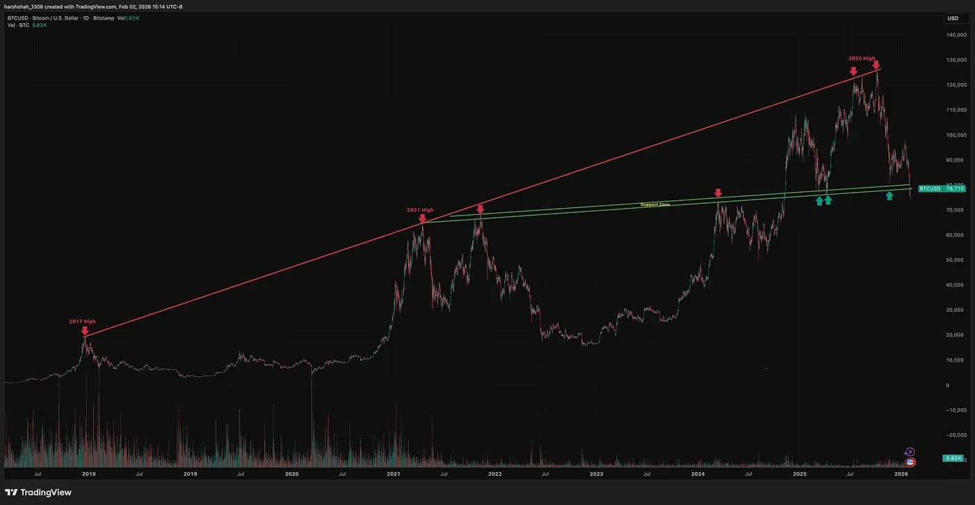 Feb 2, 2026: Retesting a key support zone after a 40% correction — Bitcoin at $75k–$80k: A Make-or-Break Technical Level