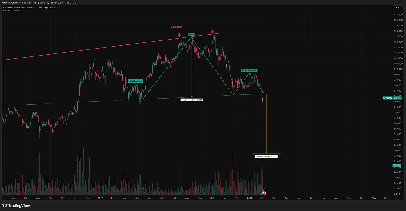 So Why Am I Still Cautious? — Bitcoin at $75k–$80k: A Make-or-Break Technical Level