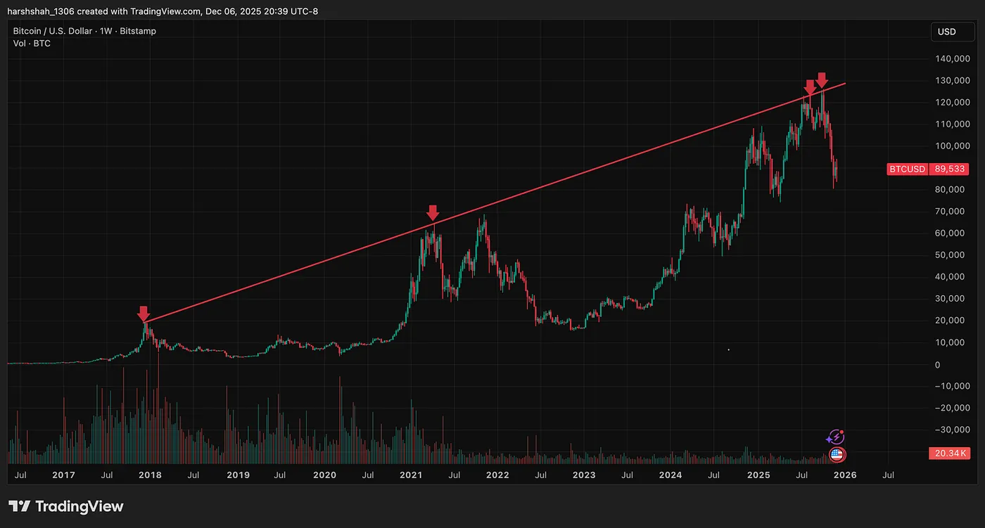 Fast Forward to Today — December 7, 2025 — Bitcoin Down 35%, MSTR Down 65% — Should You Buy? I’m Still Waiting. Here’s Why
