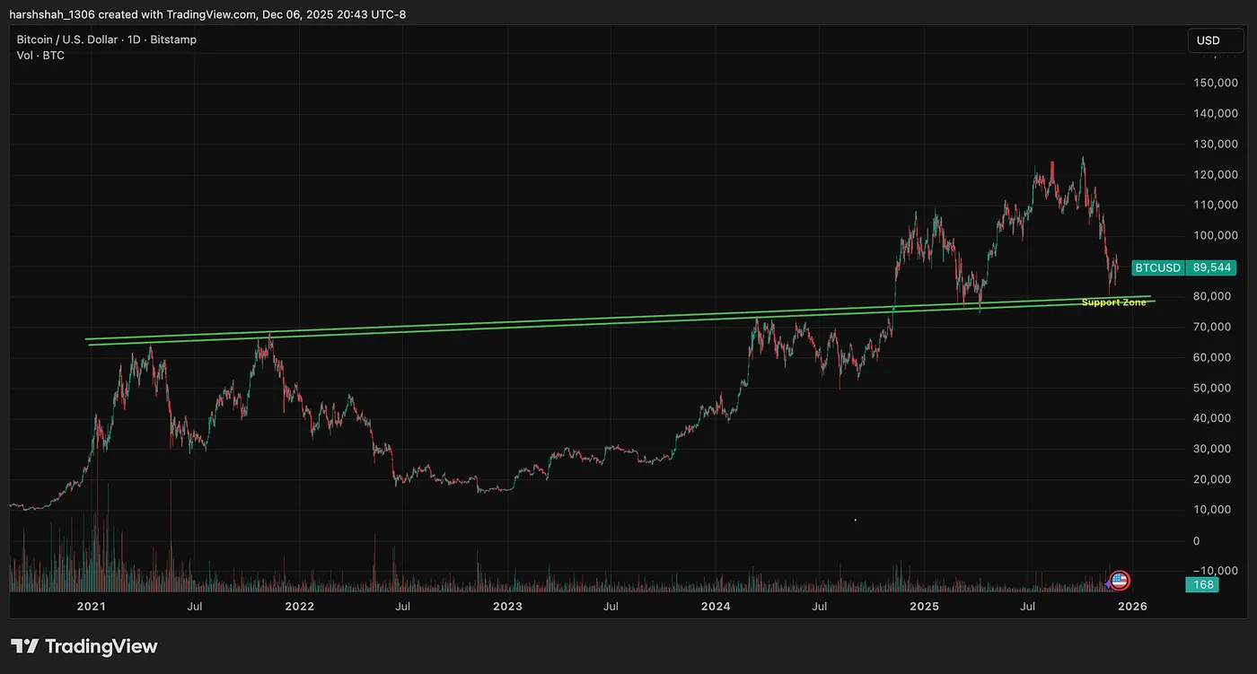 Where Is Support? Why BTC Held ~80K and Bounced — Bitcoin Down 35%, MSTR Down 65% — Should You Buy? I’m Still Waiting. Here’s Why