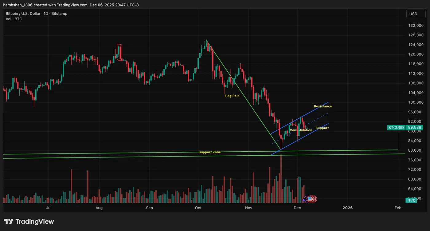 Zooming In: BTC Is Forming a Bear Flag — Bitcoin Down 35%, MSTR Down 65% — Should You Buy? I’m Still Waiting. Here’s Why