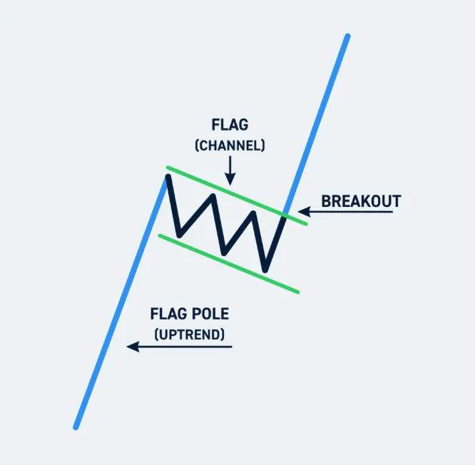 Used from centerpoint — Amazon and Trade Desk Bull Flag Pattern: Could This Signal a 40%+ Rally Ahead?