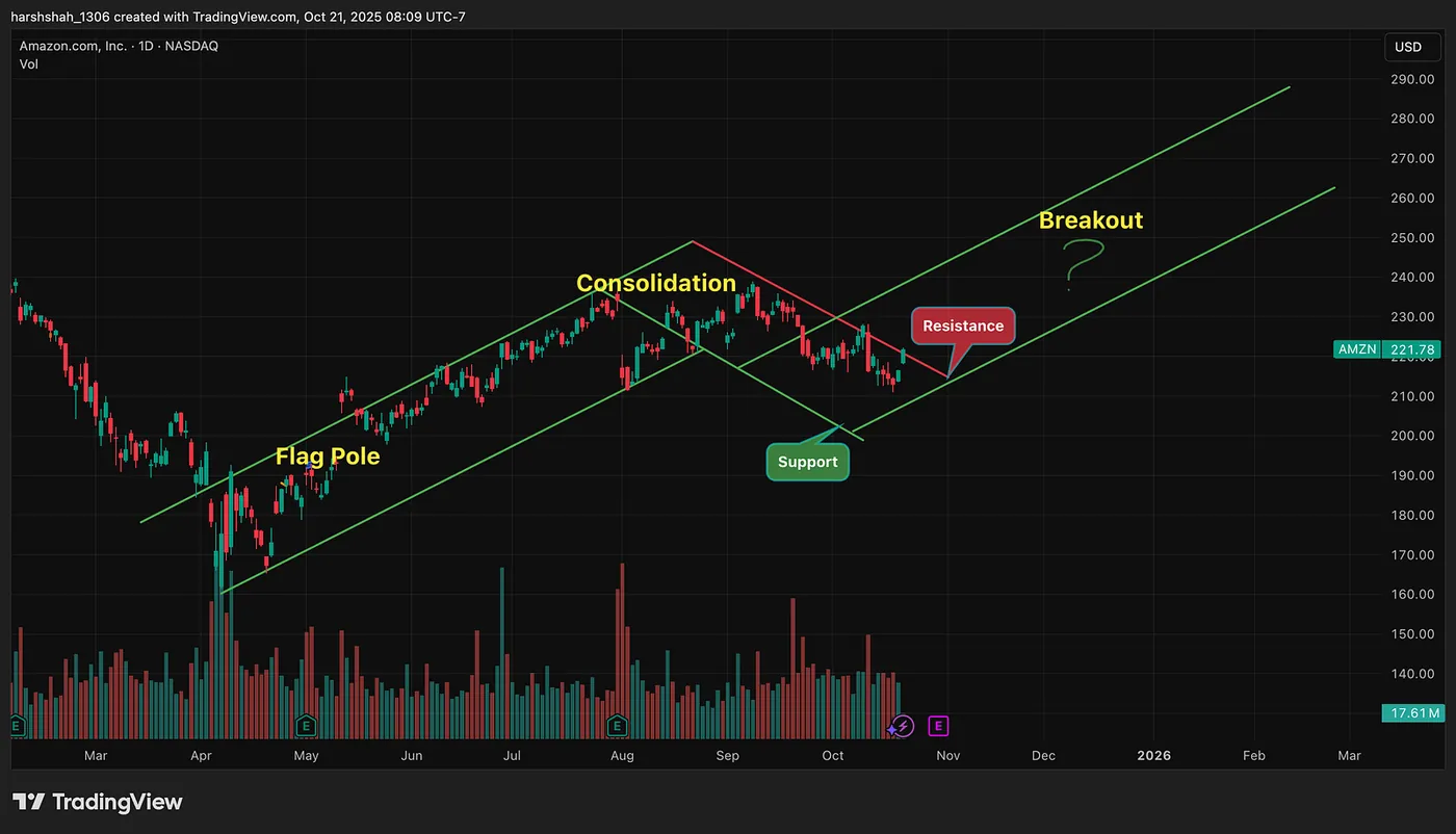 Amazon — BULL Flag, will it Play out ? — Amazon and Trade Desk Bull Flag Pattern: Could This Signal a 40%+ Rally Ahead?