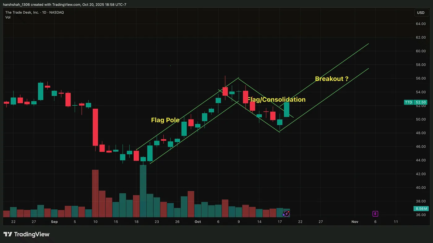 TTD — BULL Flag, will it Play out ? — Amazon and Trade Desk Bull Flag Pattern: Could This Signal a 40%+ Rally Ahead?