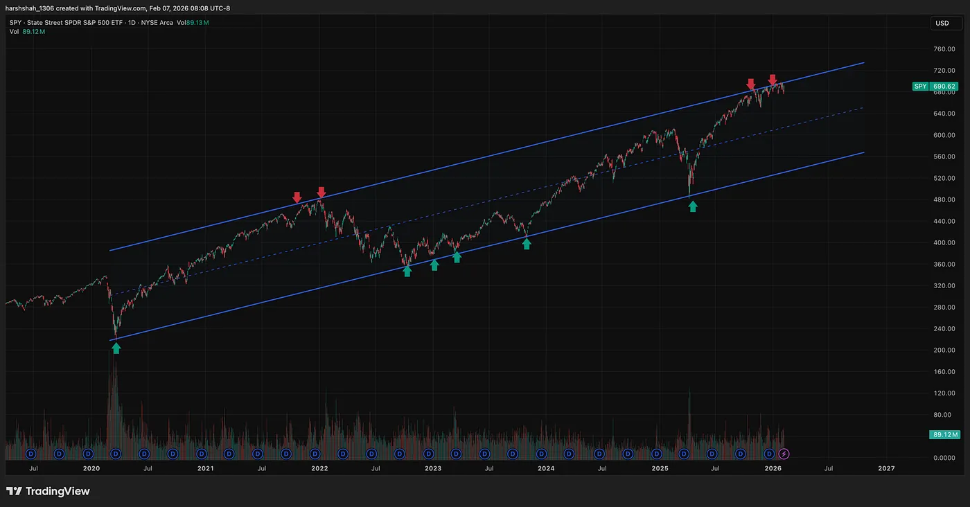 SPY — TradingView.com — Cash Is King — Especially When Markets Are Extended
