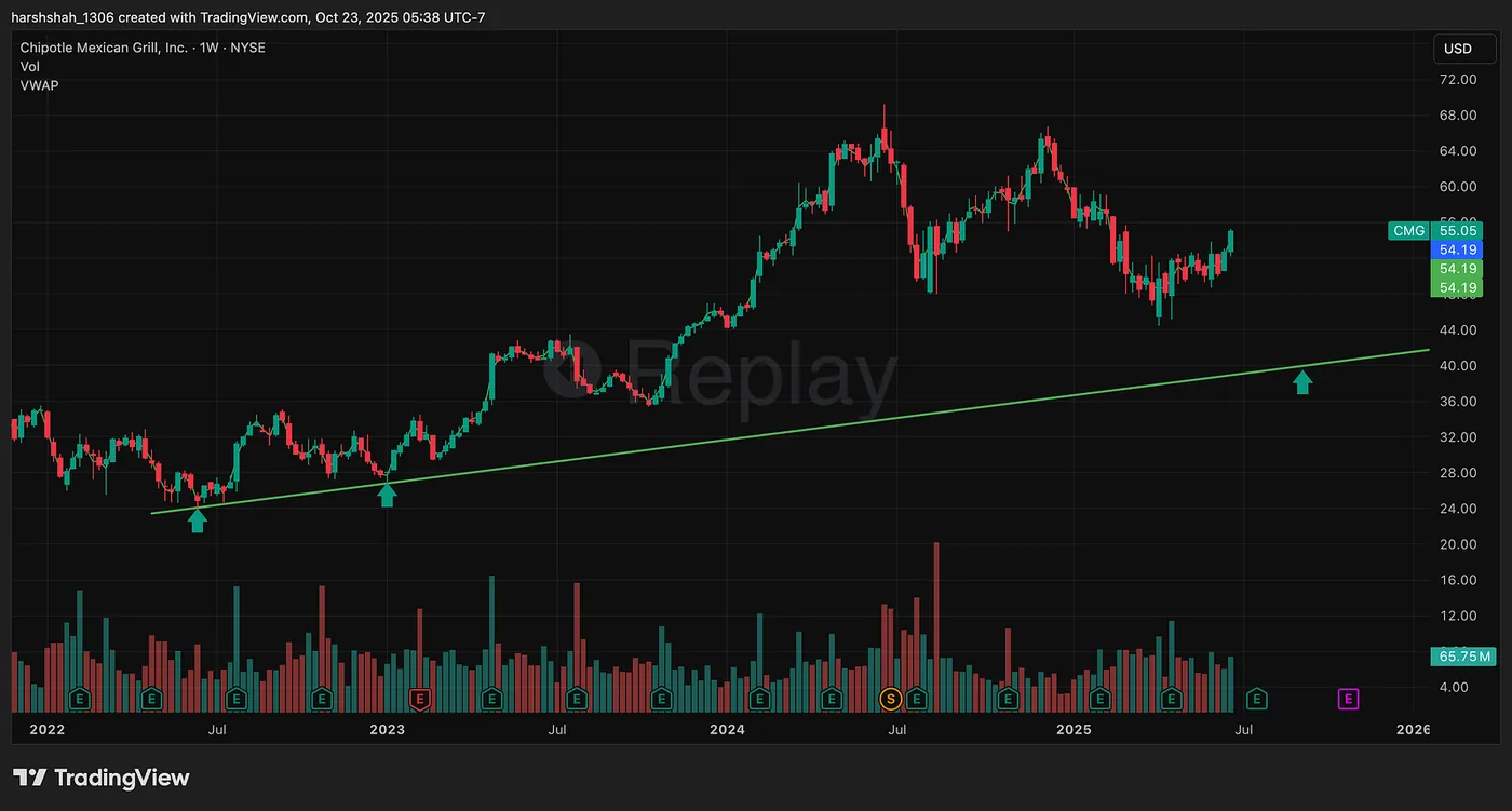 Factor 1: Long Term Support — Chipotle(CMG) offering a 80%+ chance for a bounce — here’s why
