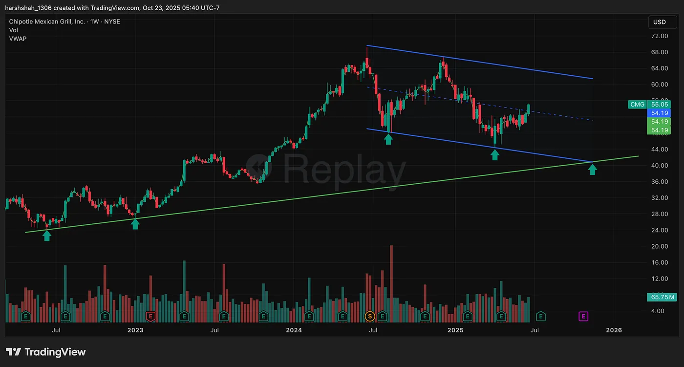Factor 2: Alignment with the downsloping parallel channel — Chipotle(CMG) offering a 80%+ chance for a bounce — here’s why