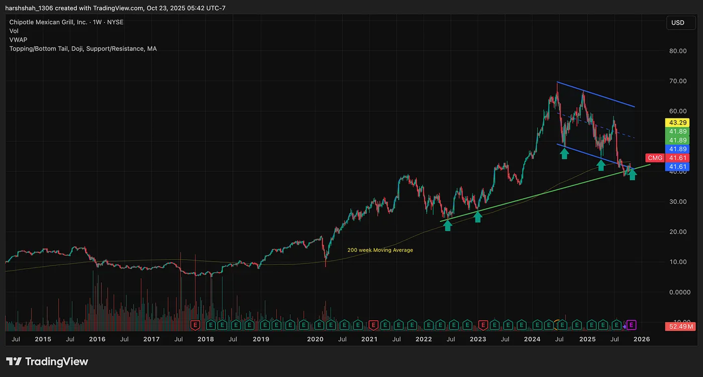 Factor 3: Price below 200 week Moving Average — Chipotle(CMG) offering a 80%+ chance for a bounce — here’s why