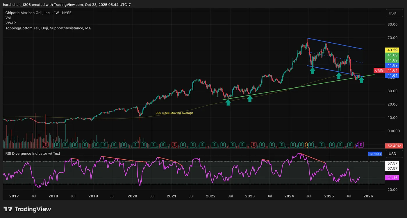 Factor 4: Beaten Down RSI (~40) — Chipotle(CMG) offering a 80%+ chance for a bounce — here’s why