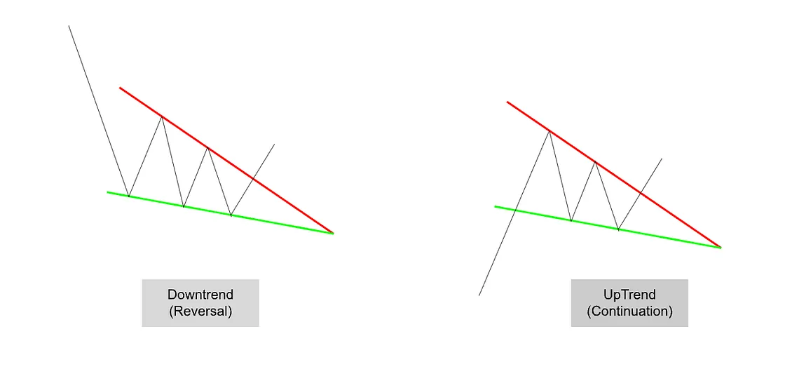Falling Wedge — The Bullish Setup — Costco Is Down 20%. I’m Interested — Here’s Why