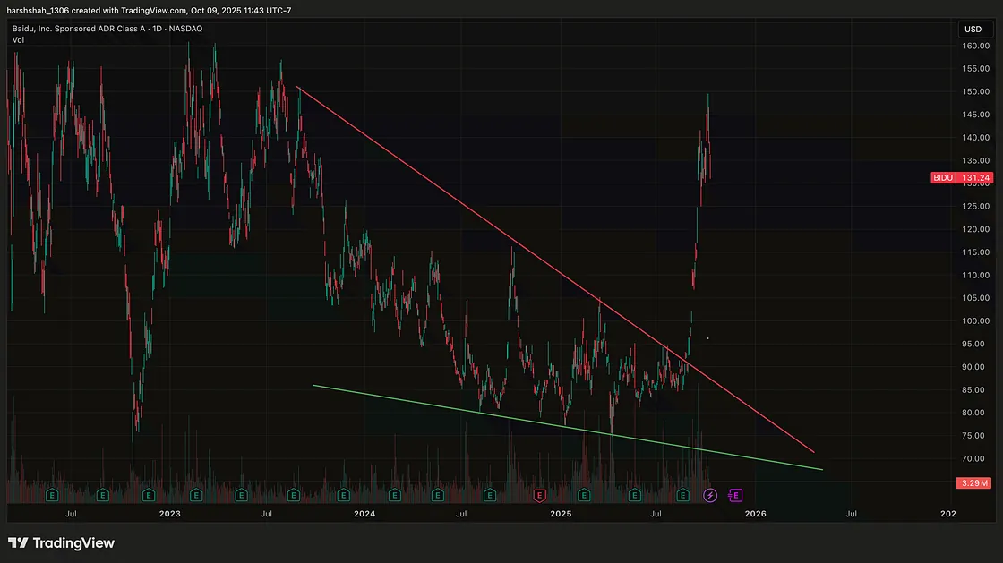 Case Study: Baidu’s Downsloping Wedge Breakout — A 60% Rally — Costco Is Down 20%. I’m Interested — Here’s Why