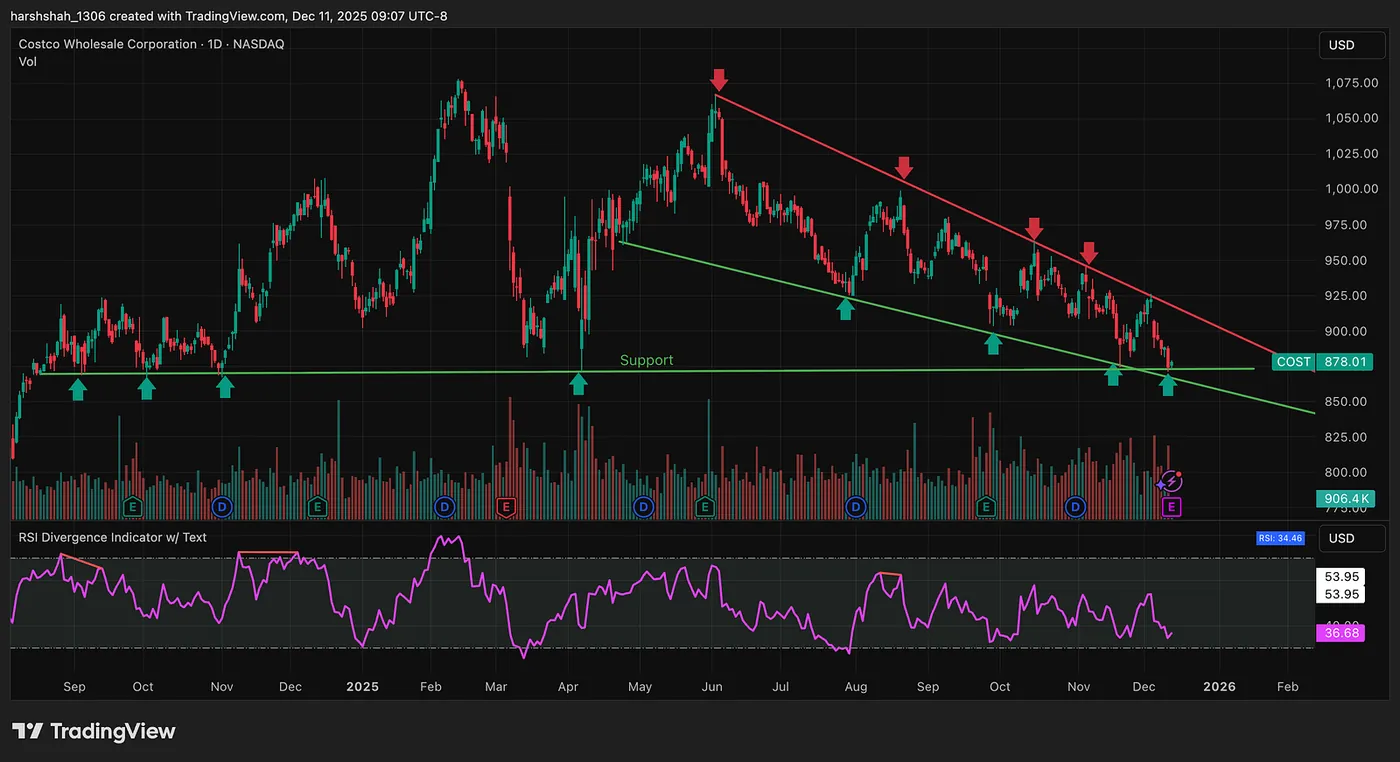 Costco: Factor 2/3 - Major Support Zone + Oversold RSI — Costco Is Down 20%. I’m Interested — Here’s Why
