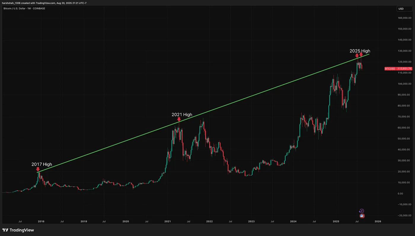 Bitcoin Weekly Chart — TradingView.com — Technical Analysis: The Million-Dollar Skill Every Investor Needs