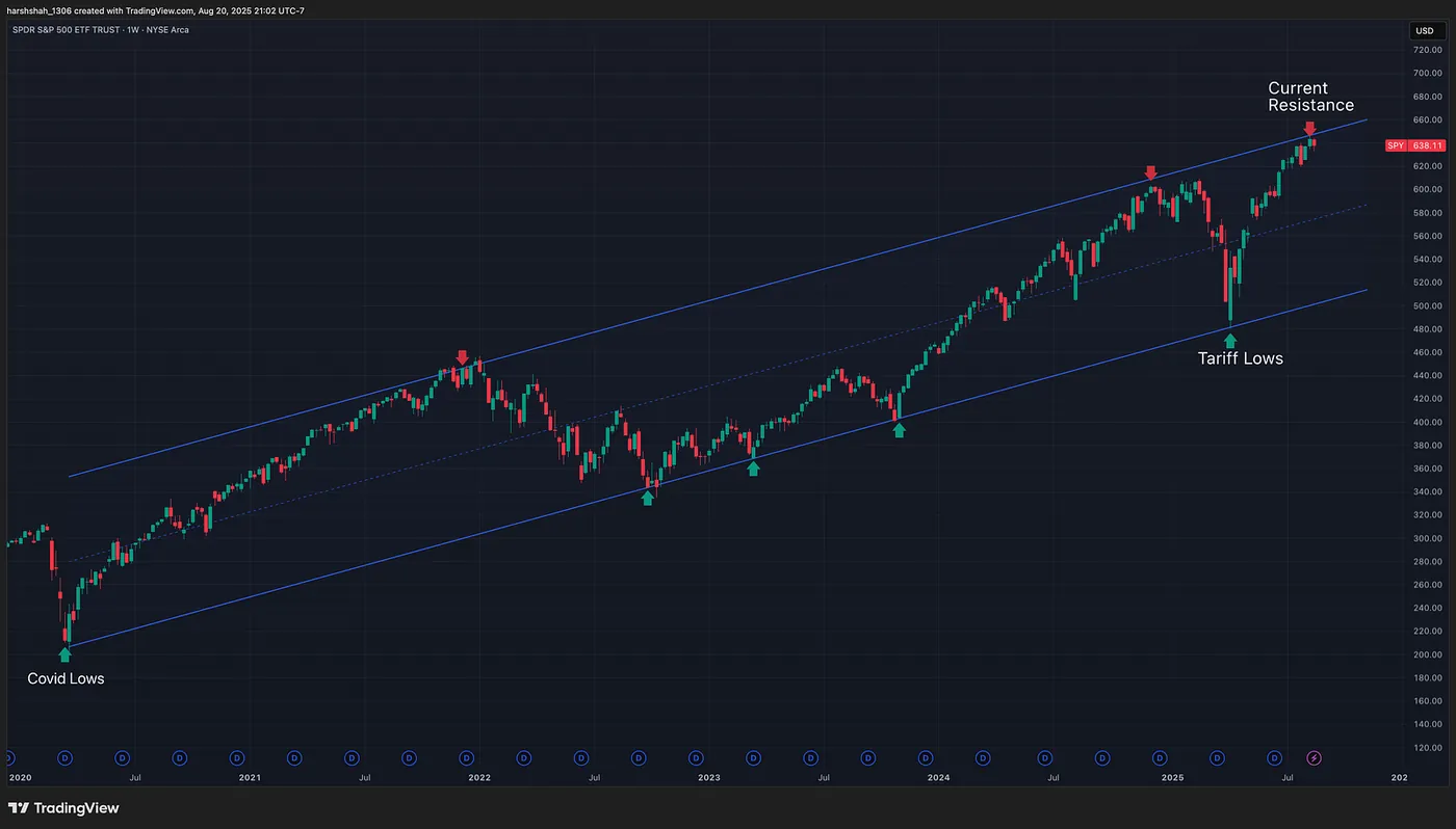 SPY Weekly Chart — TradingView.com — Technical Analysis: The Million-Dollar Skill Every Investor Needs