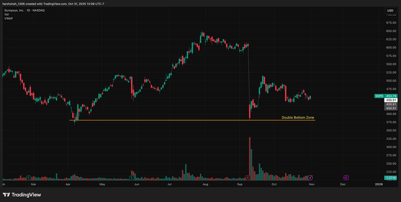 Synopsys — Double bottom in Play — DUOL, ENPH, and SNPS Setting Up for a Reversal — Understanding Psychology Behind the Double Bottom
