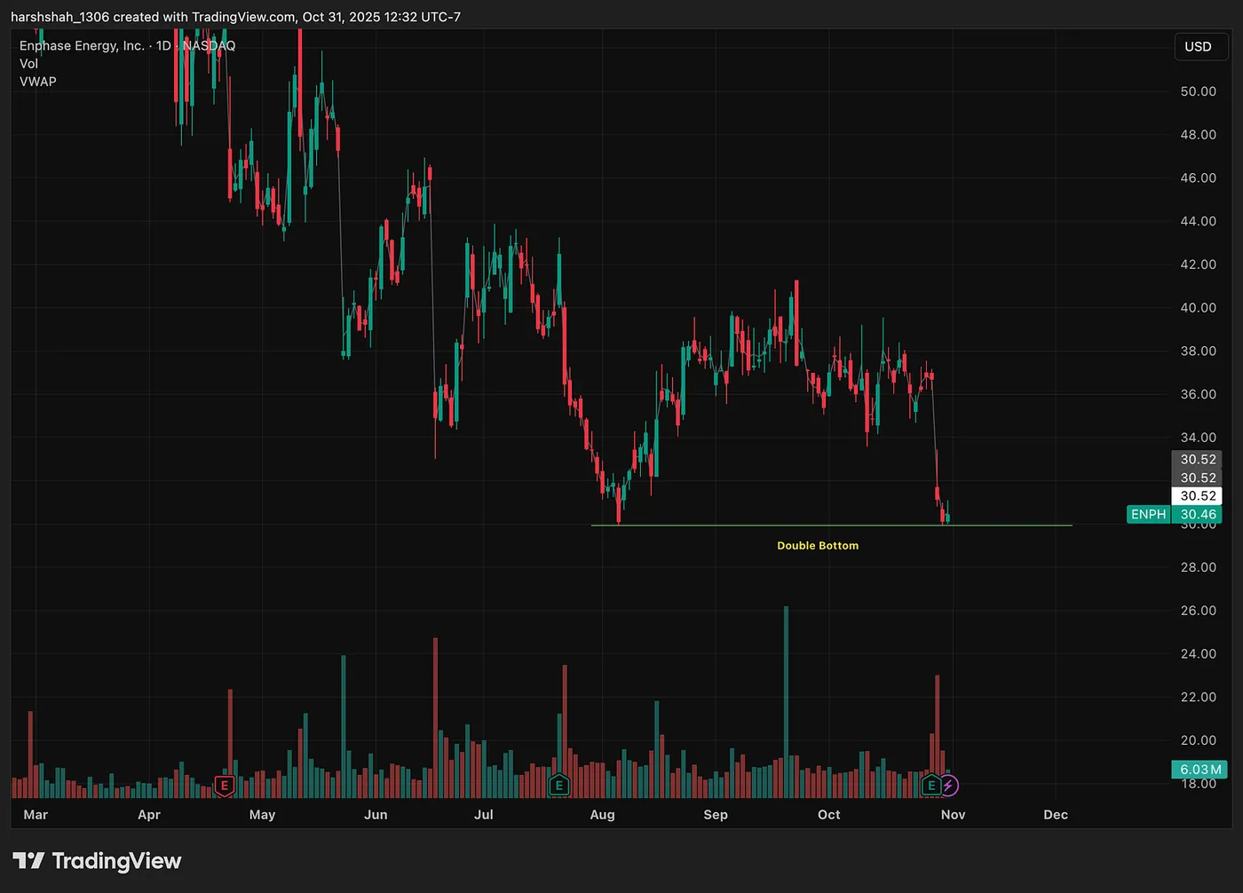 ENPH — Right at Double Bottom, will it play out? — DUOL, ENPH, and SNPS Setting Up for a Reversal — Understanding Psychology Behind the Double Bottom