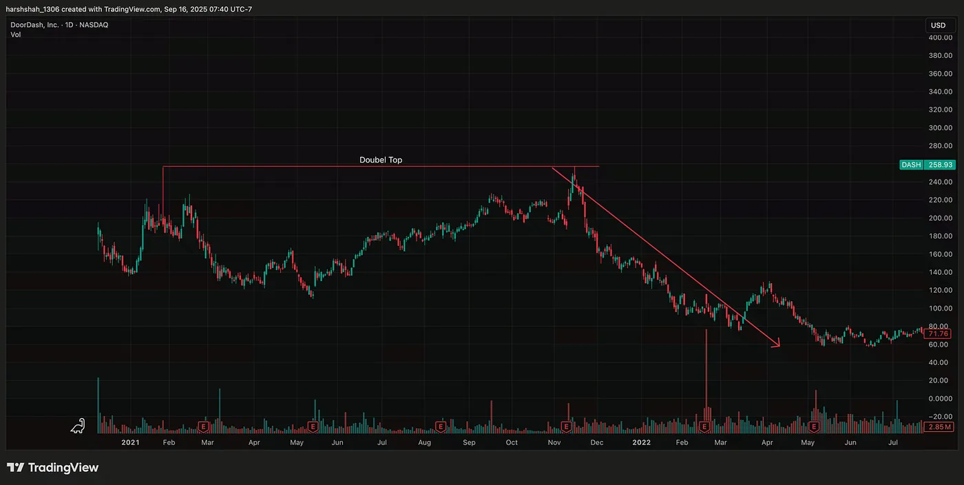 Doordash — Daily Chart (Case Study) — This stock surged 220% in 160 days — A reversal on the horizon!
