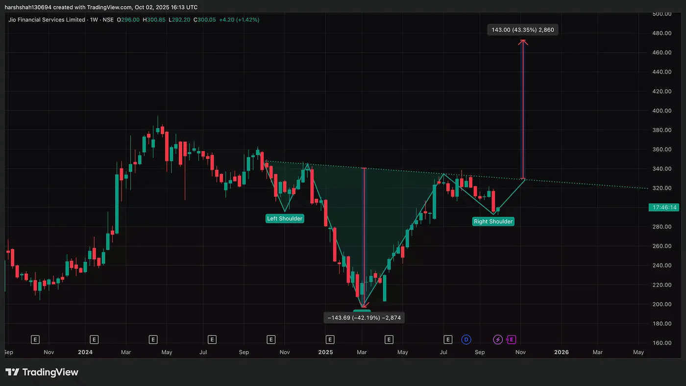 JIO — A potential 43% opportunity — How I Spotted Explosive Moves in Tata Motors, CDSL, Jio, Coal India: 40%+ With One Chart Pattern