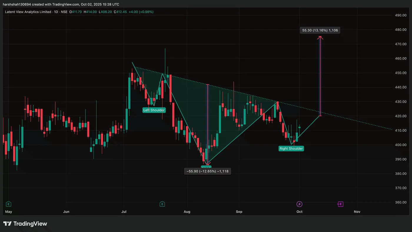 Latent View — A potential 14% Opportunity — How I Spotted Explosive Moves in Tata Motors, CDSL, Jio, Coal India: 40%+ With One Chart Pattern