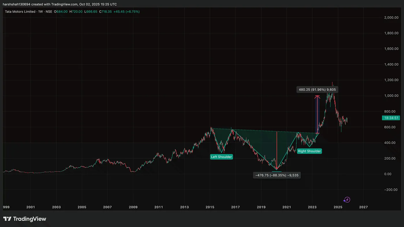 Tata Motors: ~90% Opportunity — How I Spotted Explosive Moves in Tata Motors, CDSL, Jio, Coal India: 40%+ With One Chart Pattern