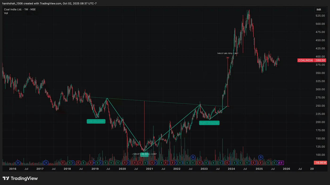 Coal India: ~60% Opportunity — How I Spotted Explosive Moves in Tata Motors, CDSL, Jio, Coal India: 40%+ With One Chart Pattern
