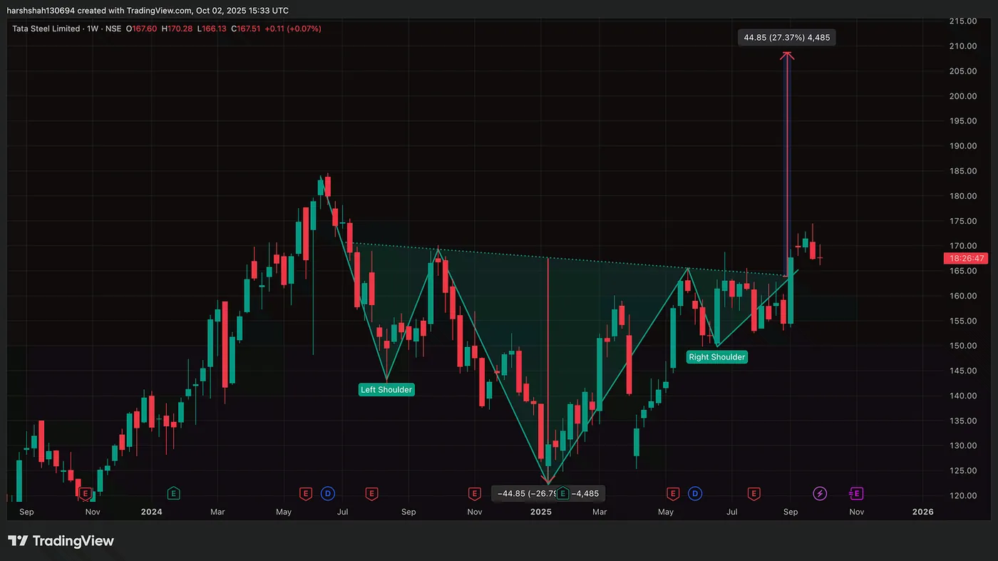 Tata Steel - A potential breakout ? — How I Spotted Explosive Moves in Tata Motors, CDSL, Jio, Coal India: 40%+ With One Chart Pattern