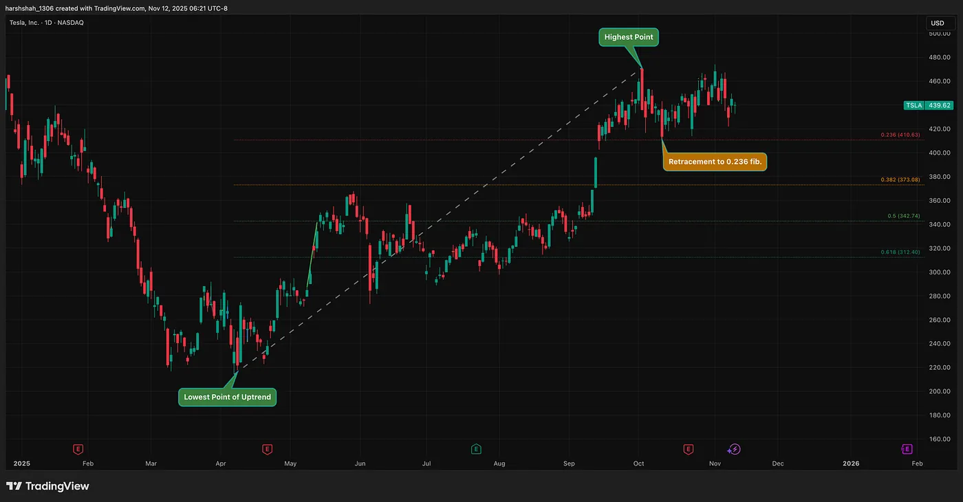 TSLA — A classic retrace to the 23.6% level — Why Meta is holding support at $601 and UNH Defended $320: A Fibonacci Retracement Breakdown