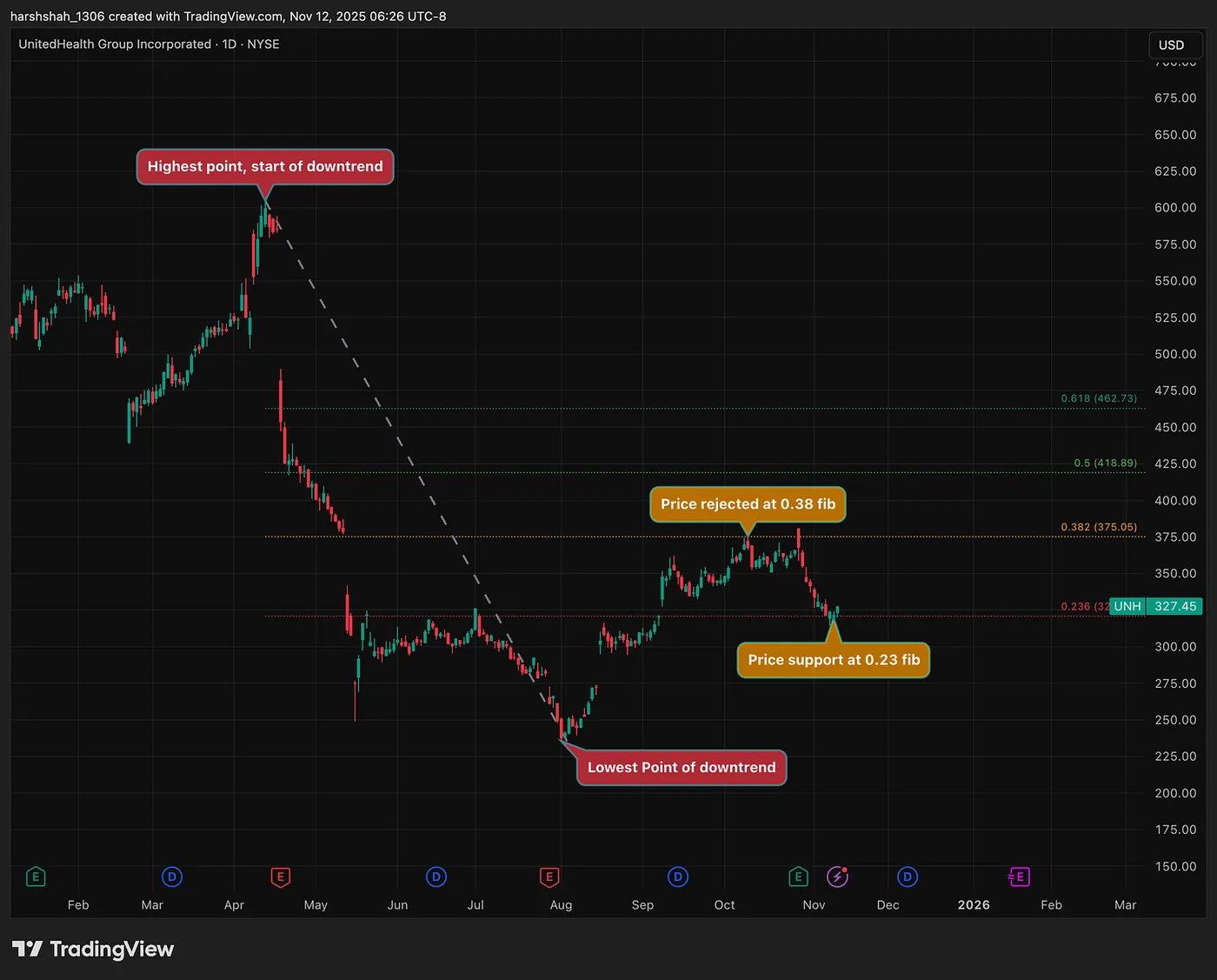 UNH — Why price got rejected at 380$ and bouncing back from 315 — Why Meta is holding support at $601 and UNH Defended $320: A Fibonacci Retracement Breakdown