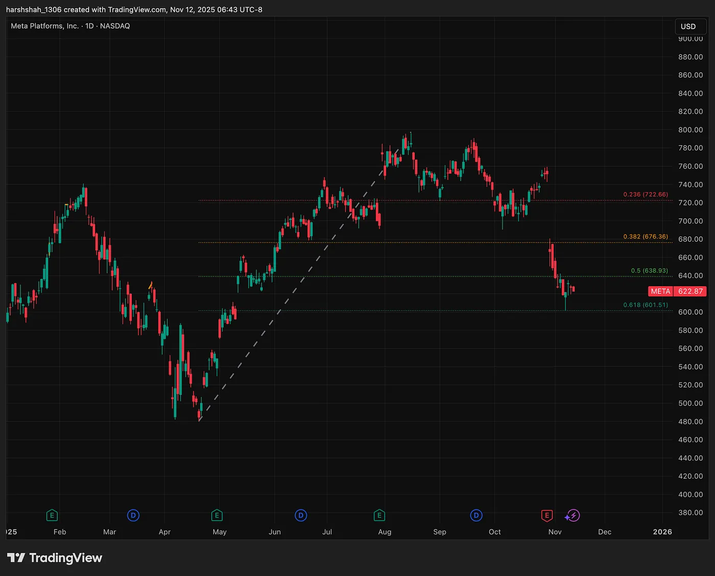 META — Why did Meta pull back and stall around the $601 level? — Why Meta is holding support at $601 and UNH Defended $320: A Fibonacci Retracement Breakdown